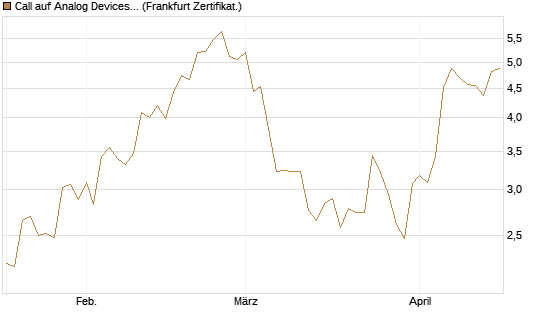 Call auf Analog Devices [Société Générale Effekten GmbH] Chart