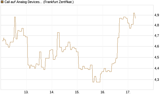 Call auf Analog Devices [Société Générale Effekten GmbH] Chart