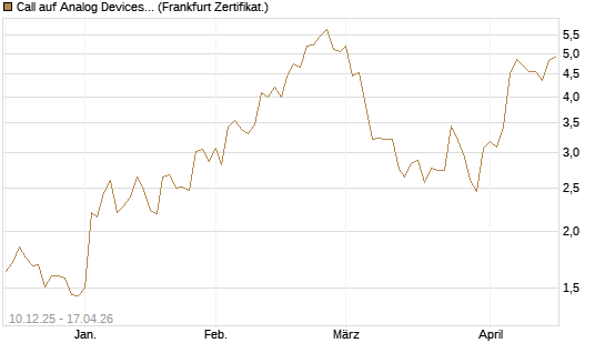 Call auf Analog Devices [Société Générale Effekten GmbH] Chart