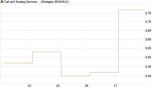 Call auf Analog Devices [Société Générale Effekten GmbH] Chart