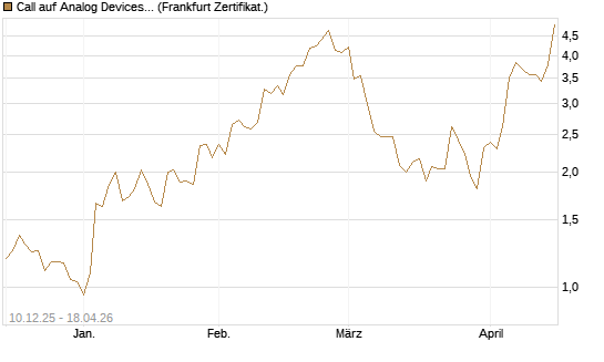 Call auf Analog Devices [Société Générale Effekten GmbH] Chart