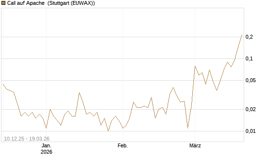 Call auf Apache [Société Générale Effekten GmbH] Chart