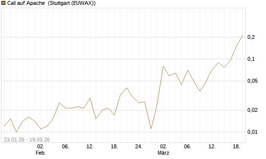 Call auf Apache [Société Générale Effekten GmbH] Chart