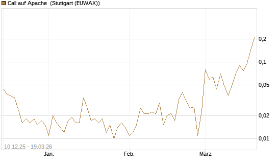 Call auf Apache [Société Générale Effekten GmbH] Chart