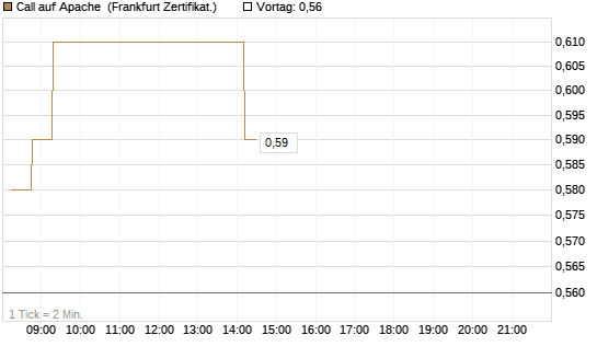 Call auf Apache [Société Générale Effekten GmbH] Chart