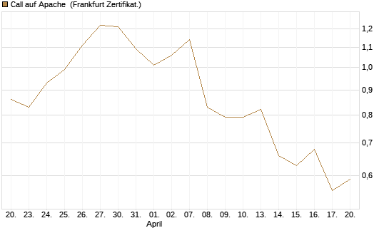Call auf Apache [Société Générale Effekten GmbH] Chart
