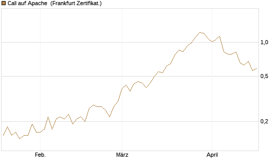 Call auf Apache [Société Générale Effekten GmbH] Chart