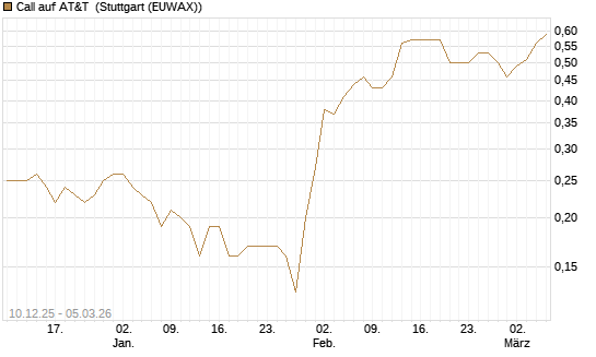 Call auf AT&T [Société Générale Effekten GmbH] Chart