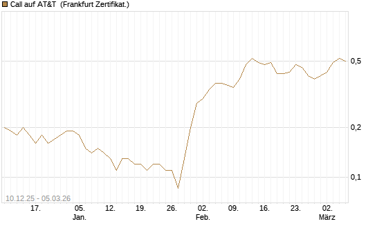 Call auf AT&T [Société Générale Effekten GmbH] Chart