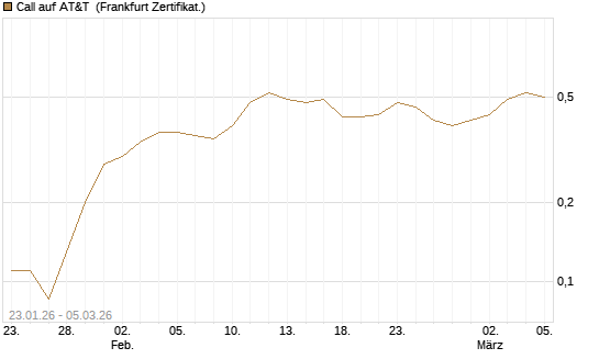 Call auf AT&T [Société Générale Effekten GmbH] Chart