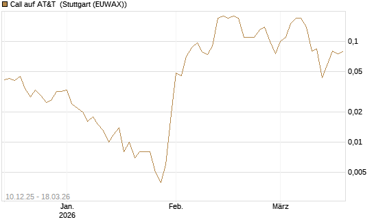 Call auf AT&T [Société Générale Effekten GmbH] Chart