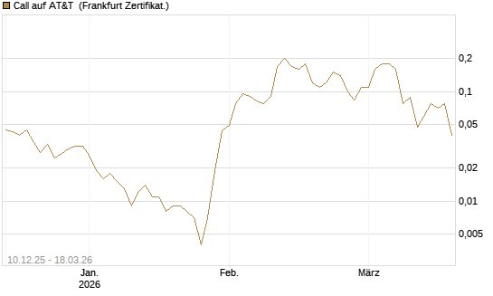 Call auf AT&T [Société Générale Effekten GmbH] Chart