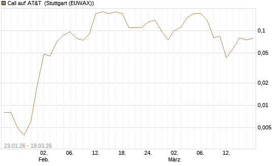 Call auf AT&T [Société Générale Effekten GmbH] Chart