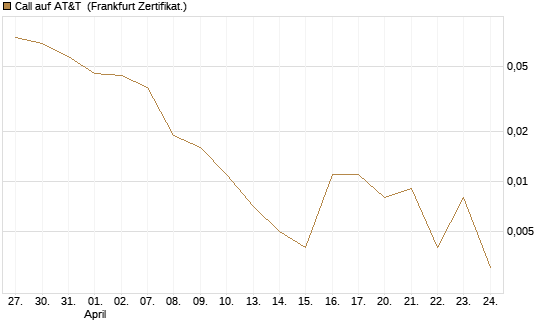 Call auf AT&T [Société Générale Effekten GmbH] Chart