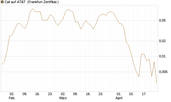 Call auf AT&T [Société Générale Effekten GmbH] Chart