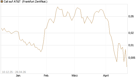 Call auf AT&T [Société Générale Effekten GmbH] Chart