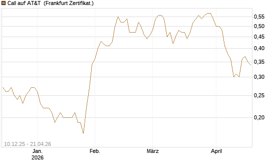 Call auf AT&T [Société Générale Effekten GmbH] Chart