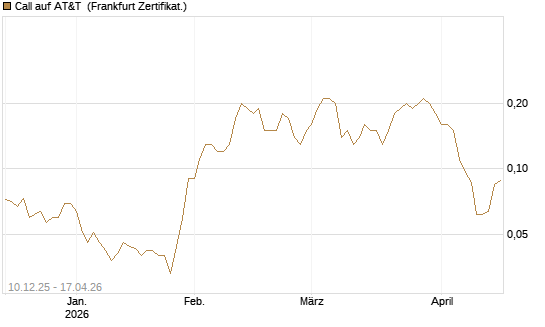 Call auf AT&T [Société Générale Effekten GmbH] Chart