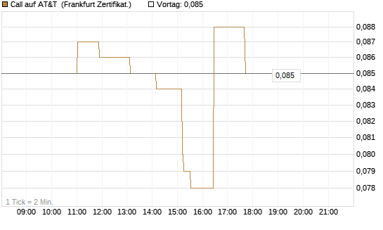 Call auf AT&T [Société Générale Effekten GmbH] Chart
