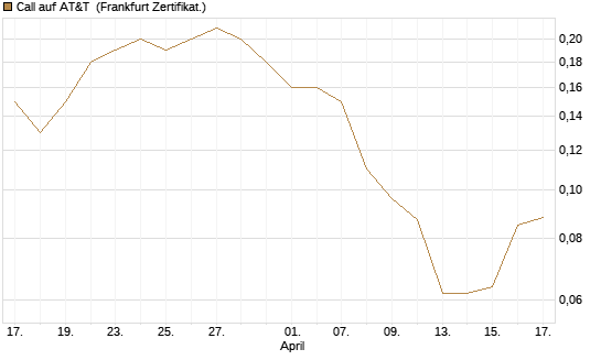 Call auf AT&T [Société Générale Effekten GmbH] Chart
