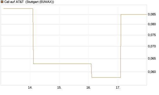 Call auf AT&T [Société Générale Effekten GmbH] Chart