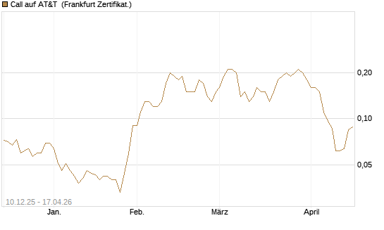 Call auf AT&T [Société Générale Effekten GmbH] Chart