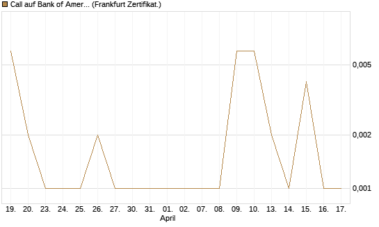 Call auf Bank of America [Société Générale Effekten GmbH] Chart
