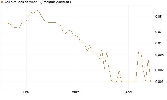 Call auf Bank of America [Société Générale Effekten GmbH] Chart