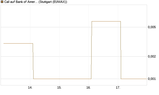 Call auf Bank of America [Société Générale Effekten GmbH] Chart