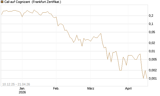 Call auf Cognizant [Société Générale Effekten GmbH] Chart