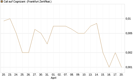 Call auf Cognizant [Société Générale Effekten GmbH] Chart