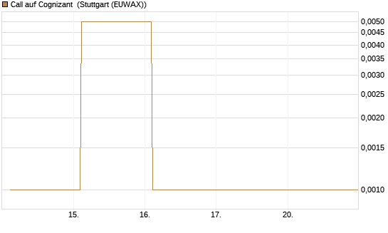 Call auf Cognizant [Société Générale Effekten GmbH] Chart