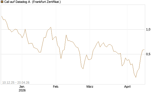 Call auf Datadog A [Société Générale Effekten GmbH] Chart