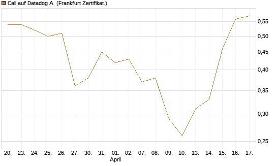 Call auf Datadog A [Société Générale Effekten GmbH] Chart