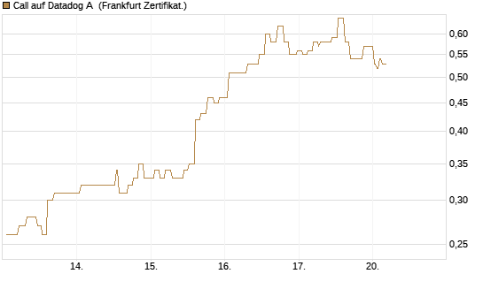 Call auf Datadog A [Société Générale Effekten GmbH] Chart