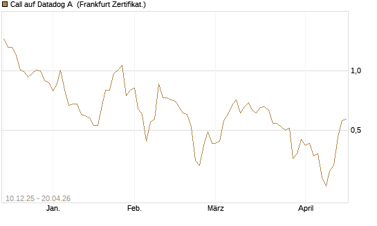 Call auf Datadog A [Société Générale Effekten GmbH] Chart