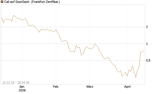 Call auf DoorDash [Société Générale Effekten GmbH] Chart