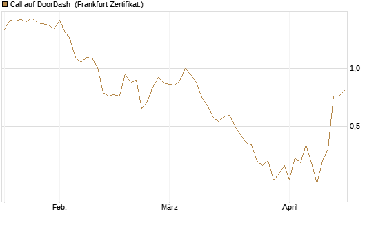 Call auf DoorDash [Société Générale Effekten GmbH] Chart