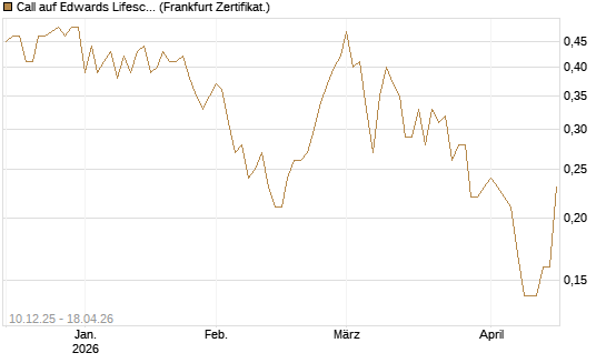 Call auf Edwards Lifesciences Corp [Société Générale Effekten GmbH] Chart