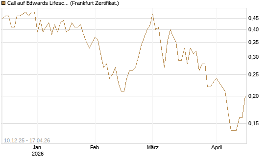 Call auf Edwards Lifesciences Corp [Société Générale Effekten GmbH] Chart