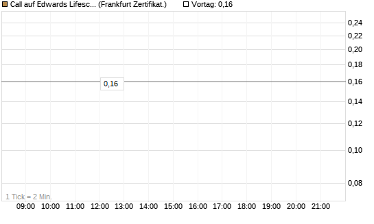 Call auf Edwards Lifesciences Corp [Société Générale Effekten GmbH] Chart