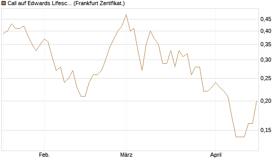 Call auf Edwards Lifesciences Corp [Société Générale Effekten GmbH] Chart