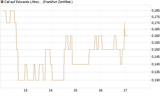 Call auf Edwards Lifesciences Corp [Société Générale Effekten GmbH] Chart