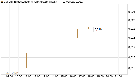 Call auf Estee Lauder [Société Générale Effekten GmbH] Chart