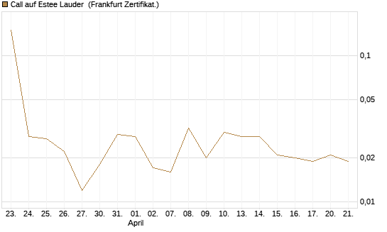 Call auf Estee Lauder [Société Générale Effekten GmbH] Chart