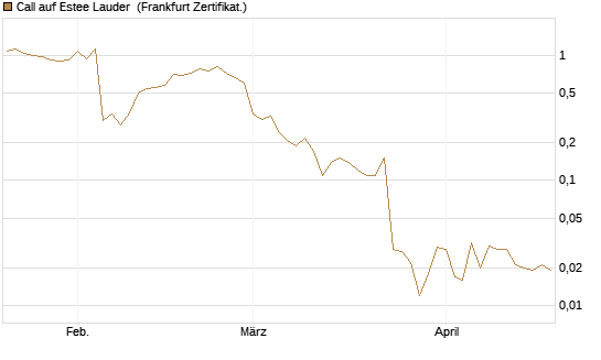Call auf Estee Lauder [Société Générale Effekten GmbH] Chart