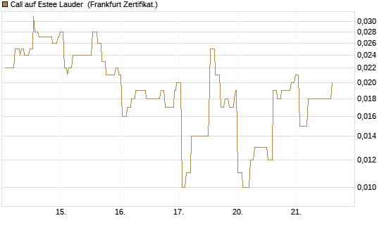 Call auf Estee Lauder [Société Générale Effekten GmbH] Chart