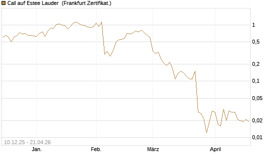 Call auf Estee Lauder [Société Générale Effekten GmbH] Chart