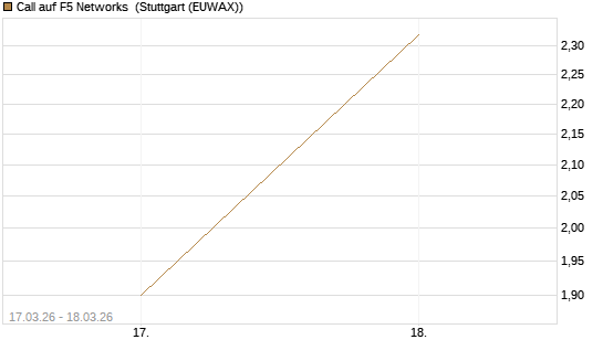 Call auf F5 Networks [Société Générale Effekten GmbH] Chart