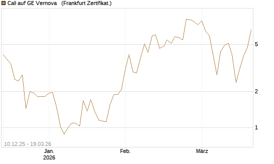 Call auf GE Vernova  [Société Générale Effekten GmbH] Chart